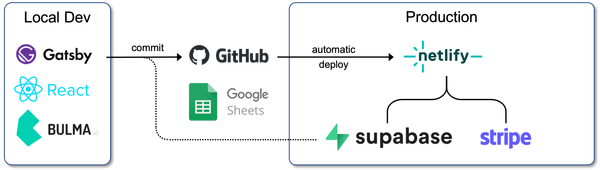 Stack design for subscription service